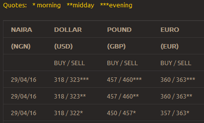 Abokifx Get Daily Naira To Dollar Euro Pound Forex Rates - 